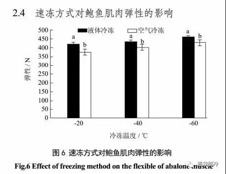 速冻方式对鲍鱼肌肉弹性的影响