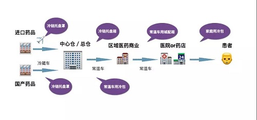 基于冷藏车运输为主的疫苗全程冷链解决方案